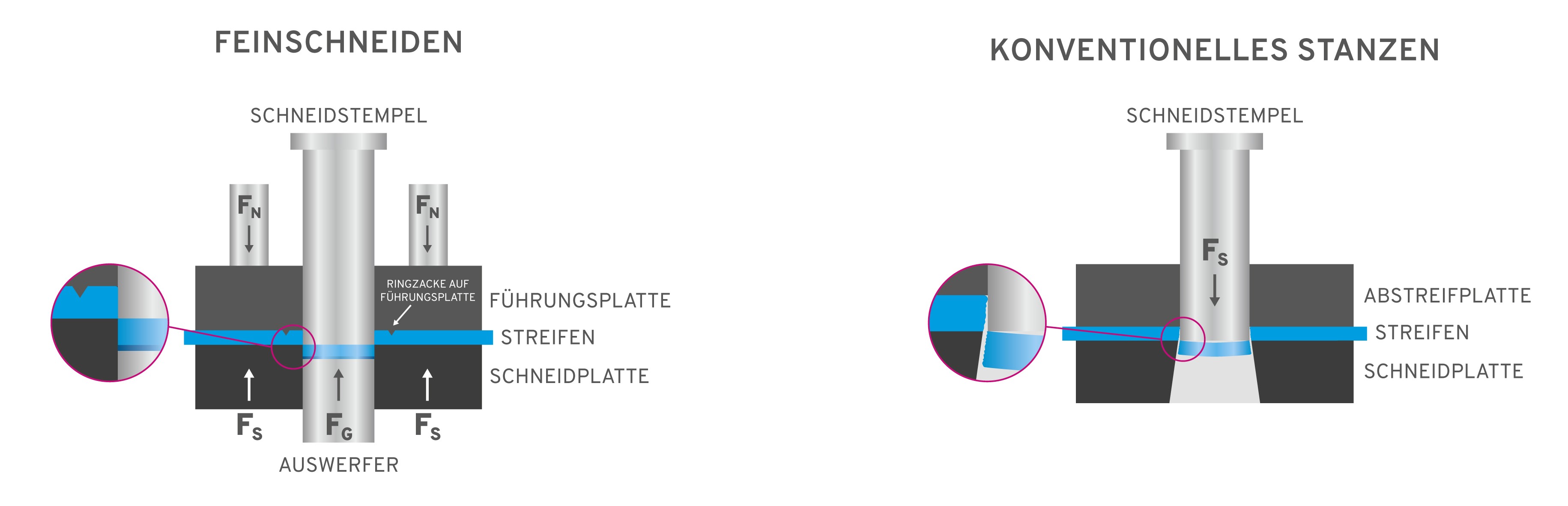 Feinschneiden, fein schneid prozess