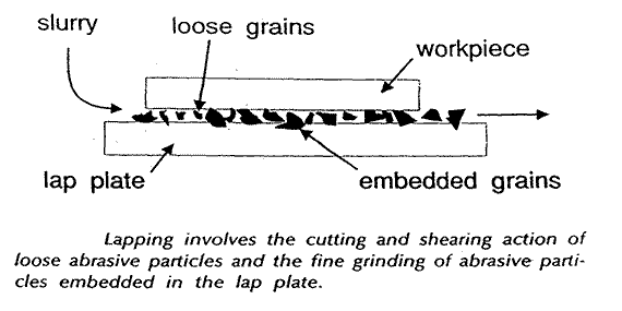 What is lapping - Kugelläppen Skizze