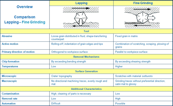 Lapping - Fine Grinding